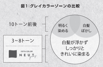 新製品『コタカラー ニュート グレイ』の発売について