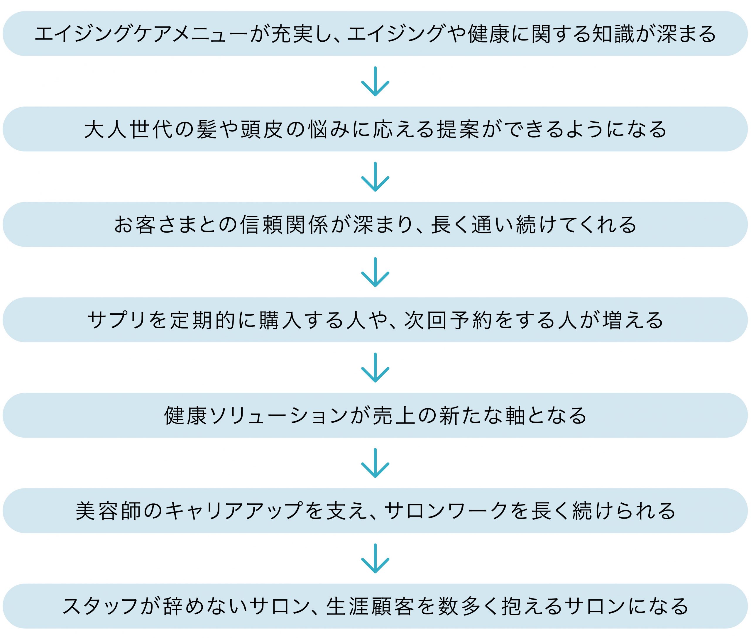 ■『頭頭脳プログラム』を導入すると……