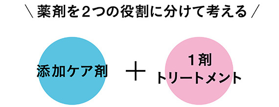 ■POINT 1_お客さまの髪の状態に合わせて薬剤をカスタムすべし！